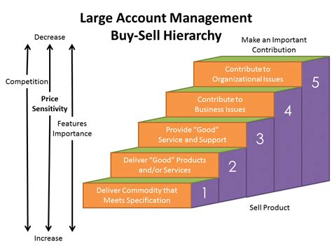 large account management strategy.